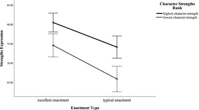 Does the Excellent <mark class="highlighted">Enactment</mark> of Highest Strengths Reveal Virtues?